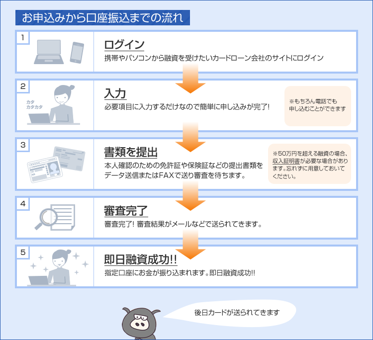 お申込みから口座振込までの流れ